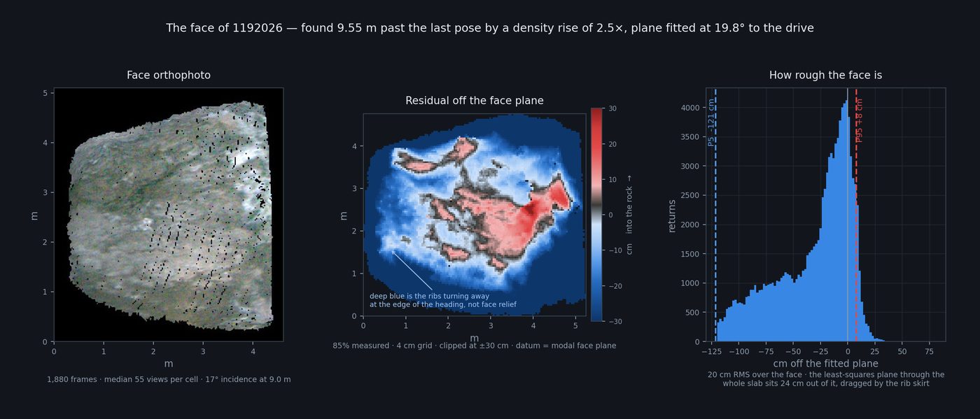 The face of a drive: an orthophoto, a residual map showing where the rock sits off the fitted face plane, and a histogram of how rough the face is